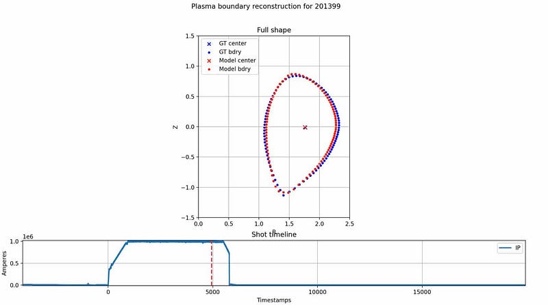 Chart comparing the ground-truth plasma boundary in blue with the surrogate-model reconstructed boundary in red
