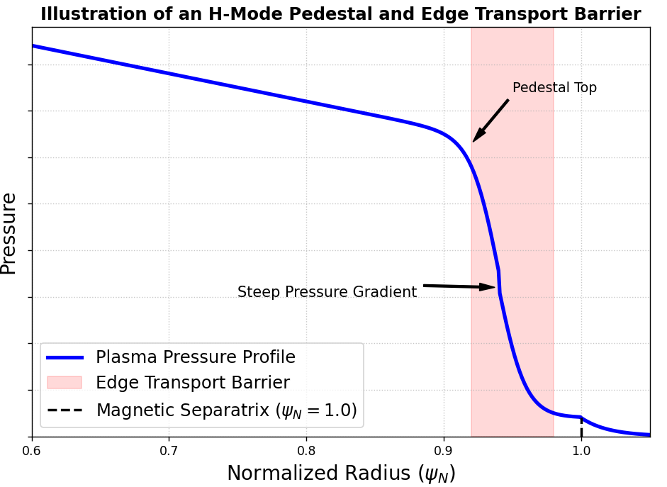 Pressure profile with steep gradient in edge region.