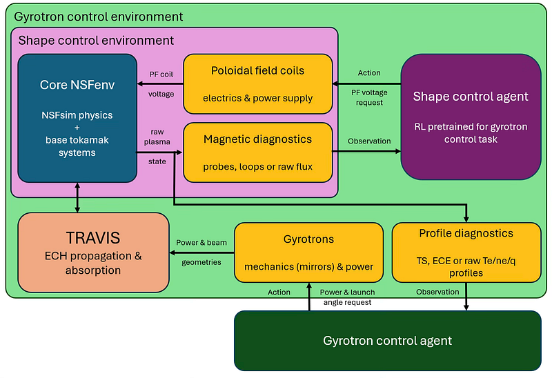 Diagram of the hierarchical reinforcement learning environment setup wrapping the shape control plant model