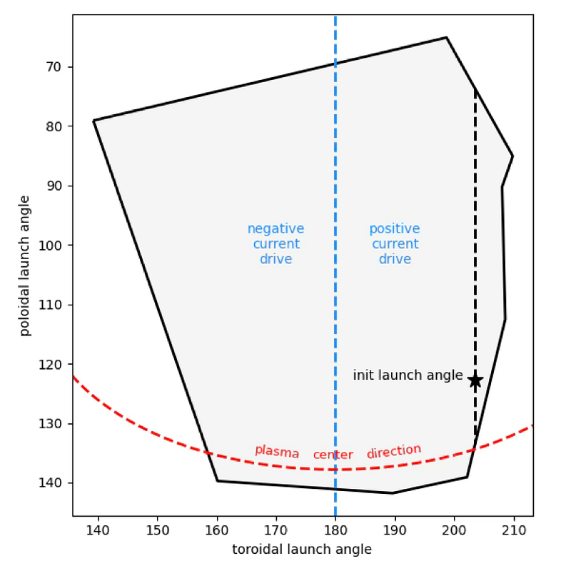 DIII-D gyrotron launch port geometry shown in the launch angle plane