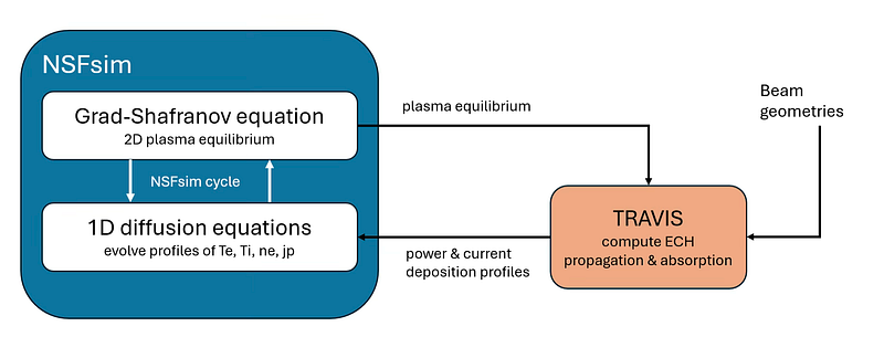 Diagram of the interoperation between the NSFsim and TRAVIS codes