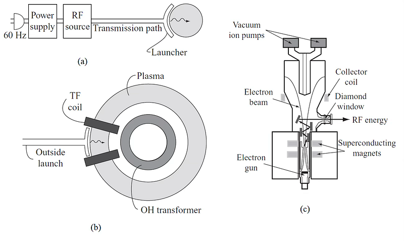 Schematic of an RF heating system, plasma access geometry, and the principal scheme of a gyrotron