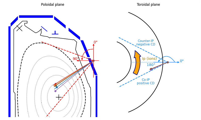 Geometry of the DIII-D gyrotron heating system, with poloidal beam orientation and toroidal launch angle for current drive