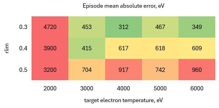 Plot of best obtained errors for various electron temperature (Te) control targets