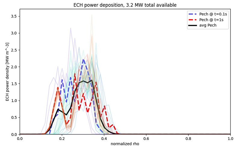 ECH power density profiles for the Te control task with Te=6 keV and rho-lim=0.5