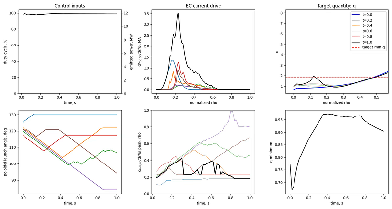 Time traces of a 1-second episode with the RL safety factor (q) controller