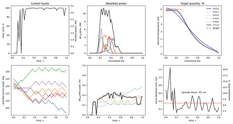 Time traces of a 1-second episode with the RL electron temperature (Te) controller using TRAVIS