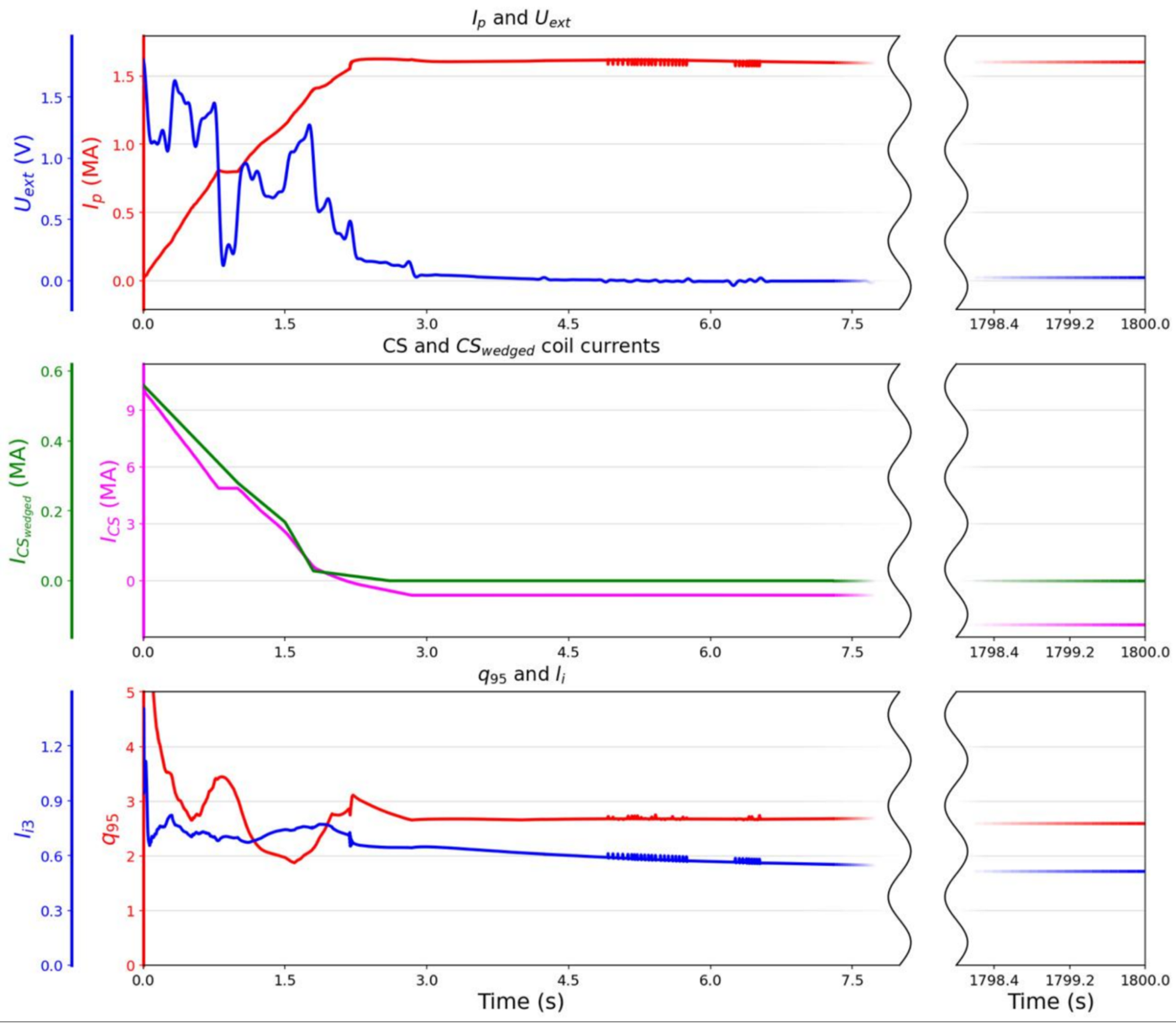 Simulated 30-minute DANTE discharge: plasma current and voltage, central solenoid and wedge coil currents, and edge safety factor over the full pulse