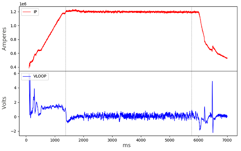 Plot of plasma current and loop voltage in DIII-D discharge #164920