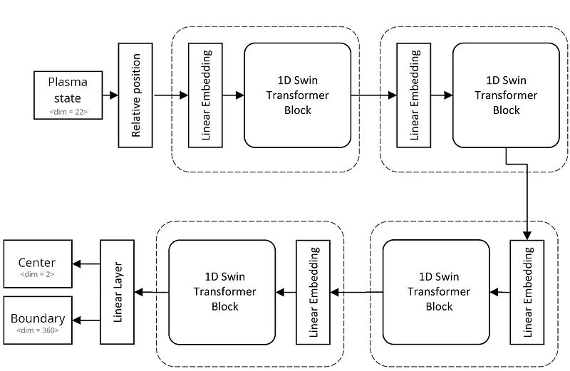 Transformer model architecture with two output heads for center and radii prediction