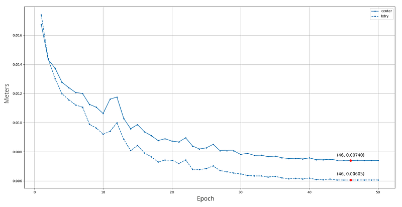 MAE metric curves during training for the center and boundary prediction heads