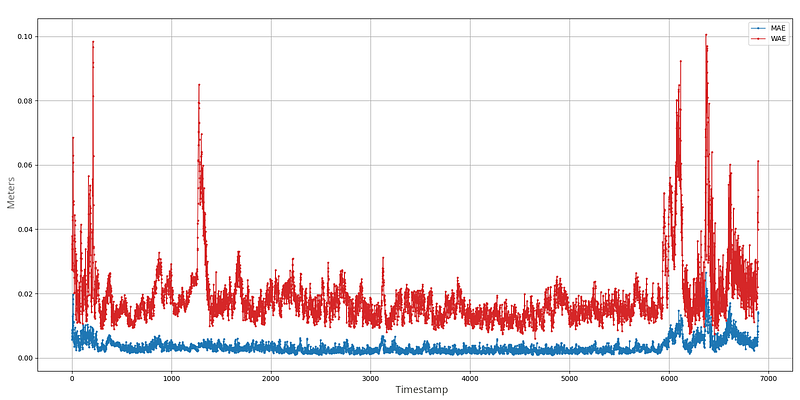 Plot of MAE and WAE metrics over time during test discharge #164920