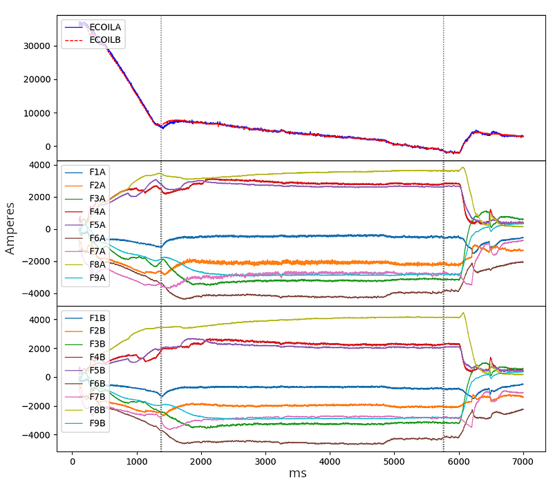 Plot of coil currents dynamics in DIII-D discharge #164920