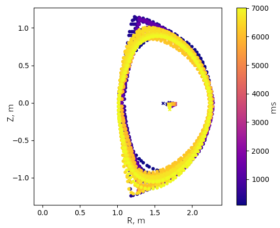 Plasma shape evolution over time in DIII-D discharge #164920