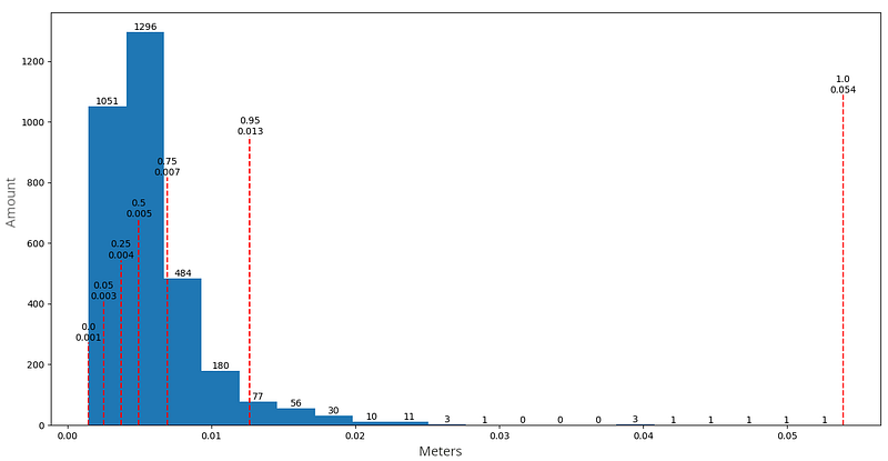 Histogram of MAE metric distribution across the test shots