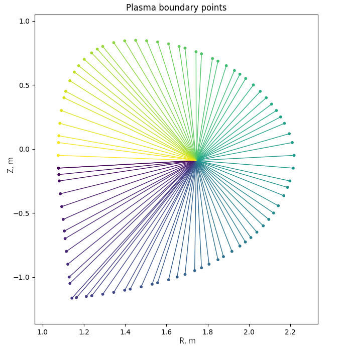 Diagram sorting plasma boundary points by polar angle to build a radius vector