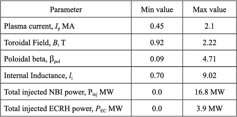 Table listing the ranges of key input signals in the training dataset