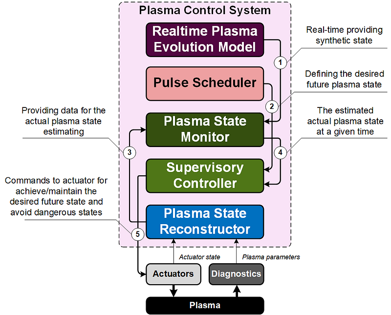 Fig. 2 — Simplified plasma control cycle diagram