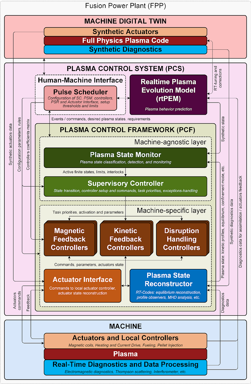 Fig. 1 — Generic architecture of the proposed Plasma Control System (PCS)