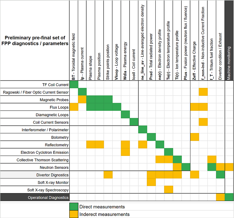 Diagram of the preliminary pre-final set of FPP diagnostics and parameters