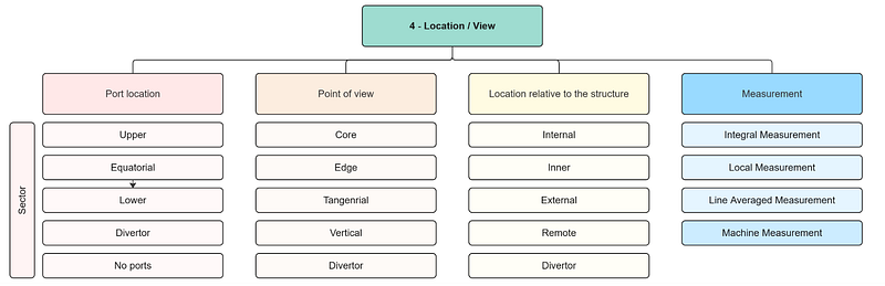 Diagram grouping diagnostics by their location and viewing geometry on the tokamak