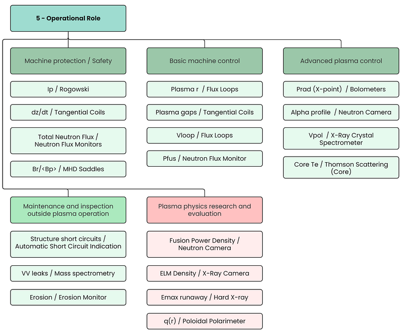 Diagram grouping parameters and diagnostics by their operational role in the plant