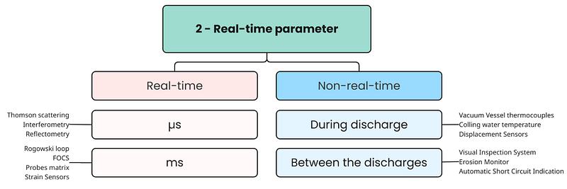 Diagram grouping diagnostics by their real-time monitoring requirement