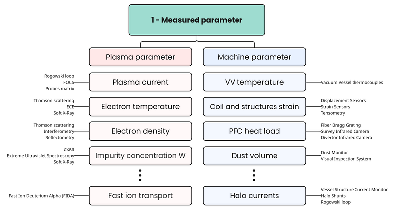 Diagram grouping tokamak plasma diagnostics by the measured plasma parameters