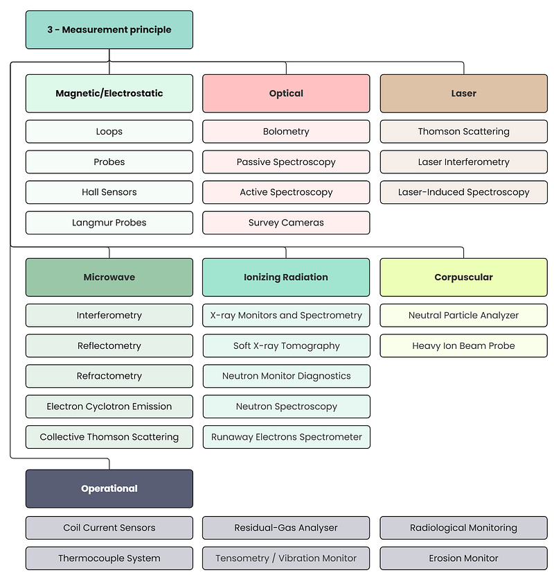 Diagram grouping diagnostics by measurement principle: magnetic, optical, laser, microwave, radiation, corpuscular