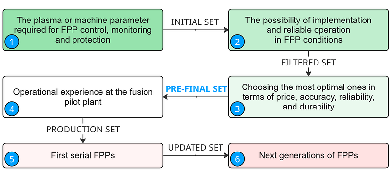 Pipeline diagram for assembling a necessary and sufficient FPP-relevant diagnostics set