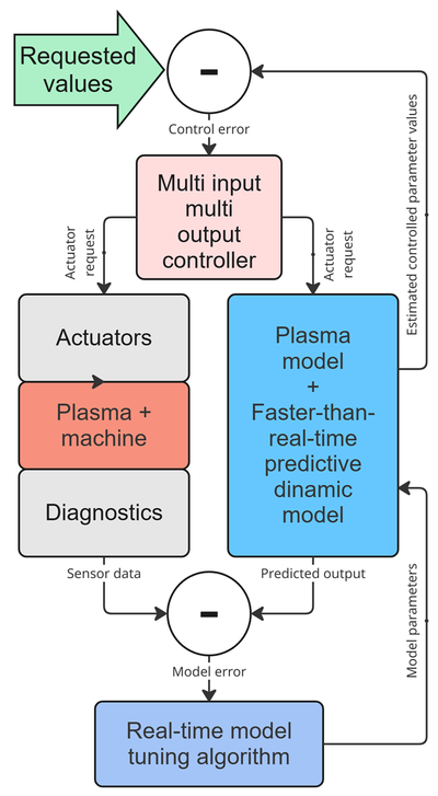 Fig 3. Diagram of the model-based control and model predictive control (MBC/MPC) approach