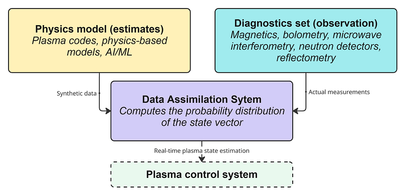 Fig 2. Integration of data assimilation into the plasma control loop