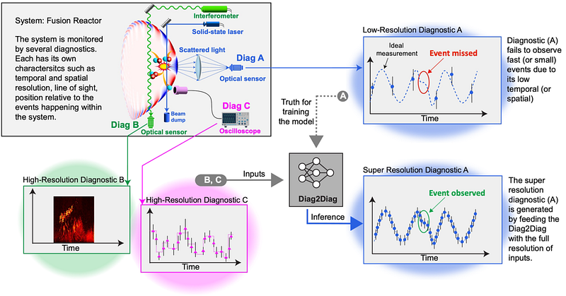 Fig. 1. Overview of the Diag2Diag multimodal super-resolution framework for reconstructing missing diagnostic signals