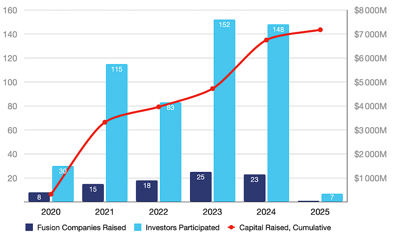 Chart of fusion companies and investors participating in deals by year