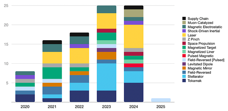 Chart of the number of fusion investment deals by device type, from PitchBook data