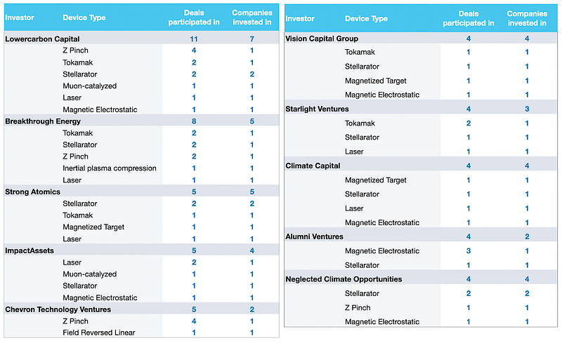 Table of leading fusion investors by number of investment rounds participated in, 2020 to 2025