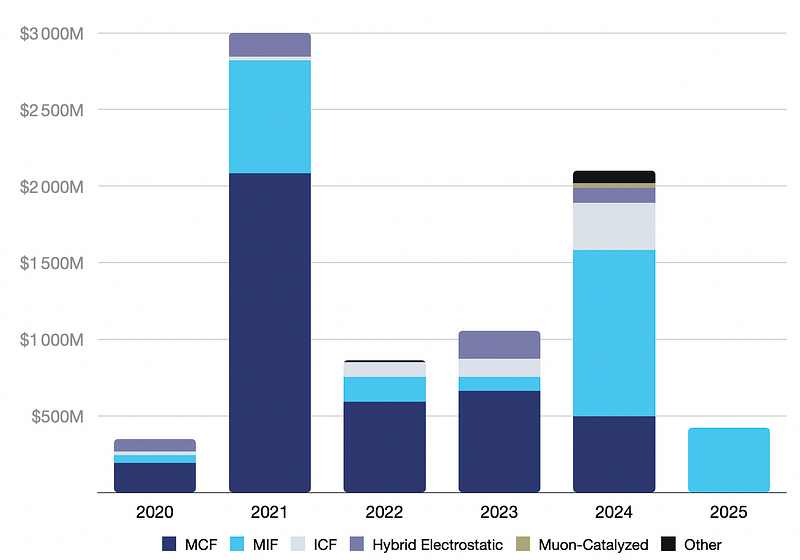 Chart of fusion energy investments grouped by confinement approach, from PitchBook data
