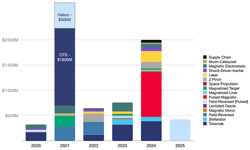Chart of fusion investment amounts by device type, grants excluded, from PitchBook data