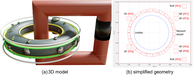 ISTTOK 3D model showing PriF, VF and HF coils and iron core, with a vertical cross-section
