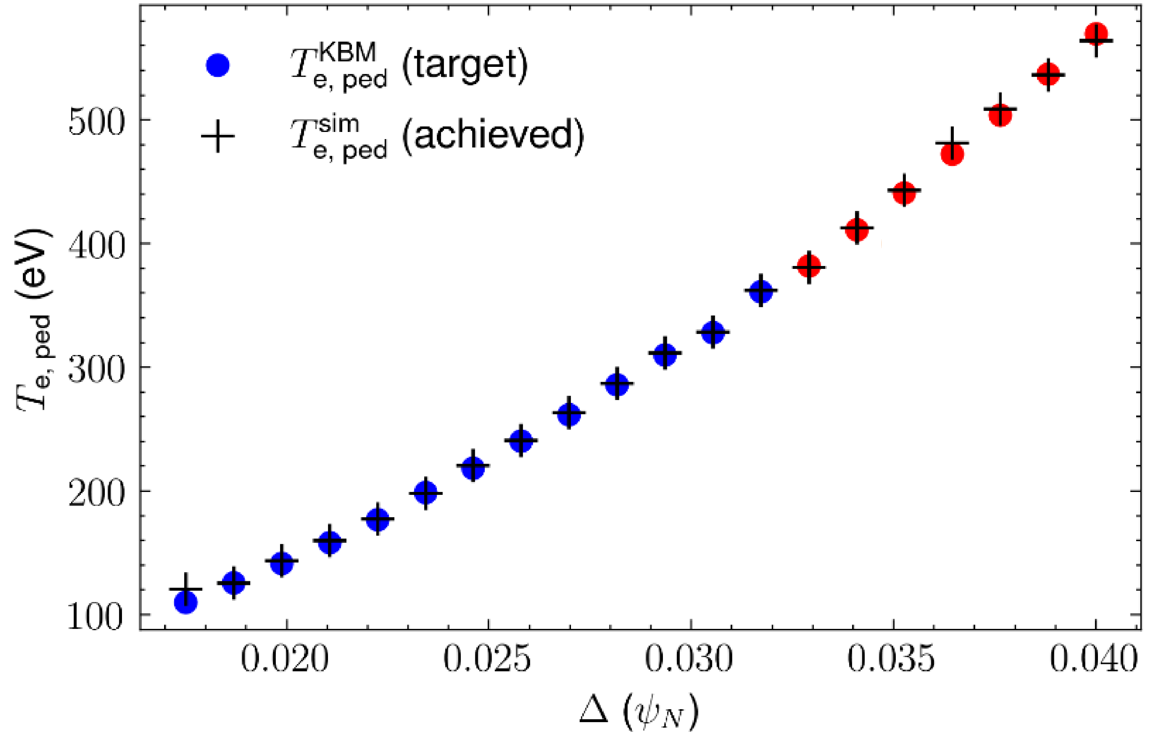 Pedestal top temperature as a function of pedestal width.