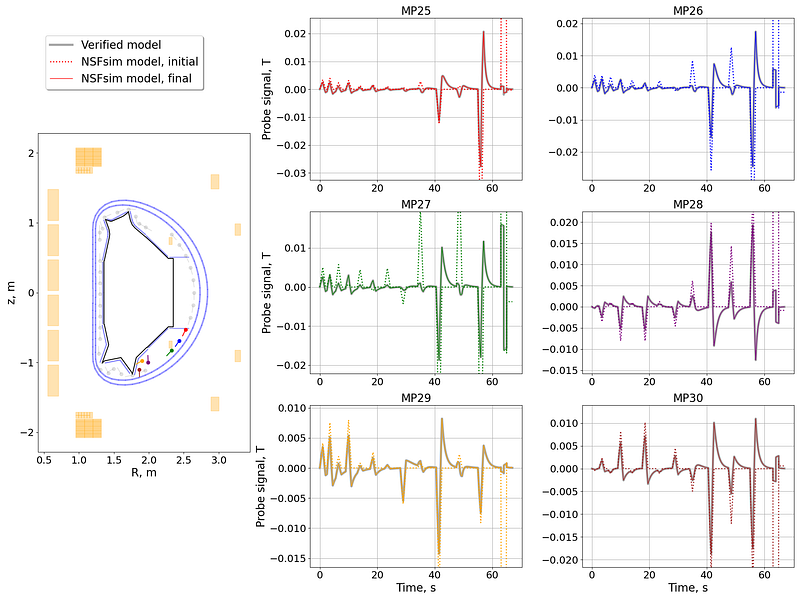 Magnetic-probe comparison plot of initial and final NSFsim models against the reference
