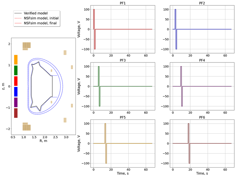 Plot of voltage waveforms applied to the coils in a simulated NSFsim vacuum shot