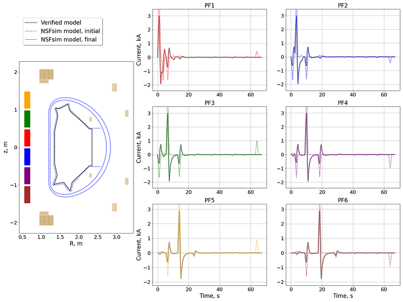 Plot comparing simulated coil currents from initial and final NSFsim models under set voltages