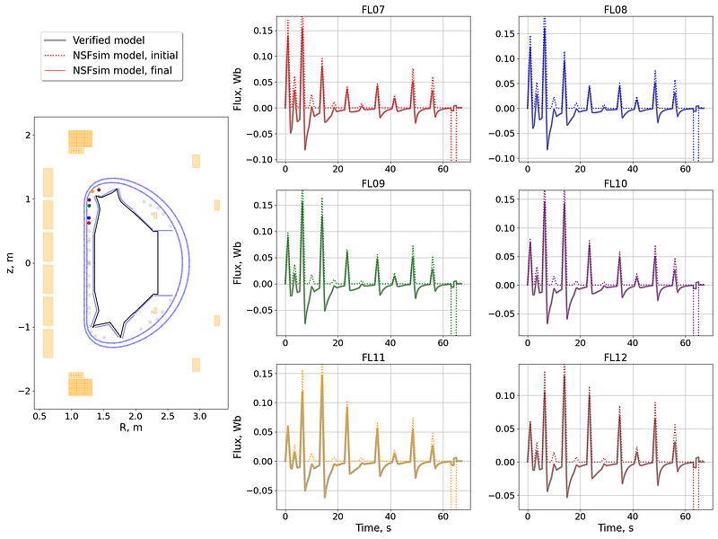 Flux loop comparison plot of initial and final NSFsim models against the reference