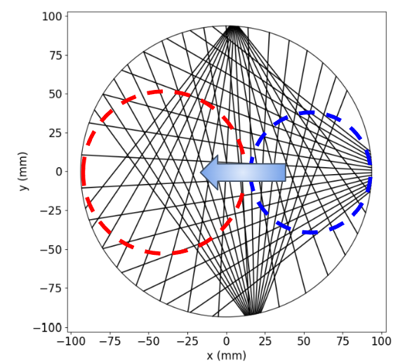 Fig. 2 — Detection of plasma displacement using AXUV tomography data