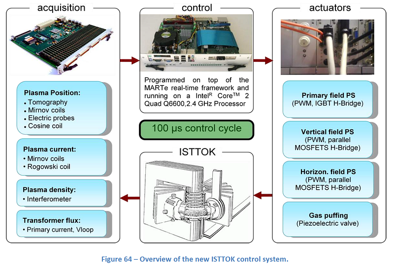 Fig. 1 — Overview of the ISTTOK tokamak control system