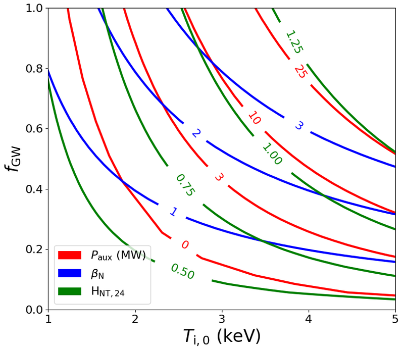 POPCON plasma operational contour analysis for the NTT assuming H98,y2 = 1