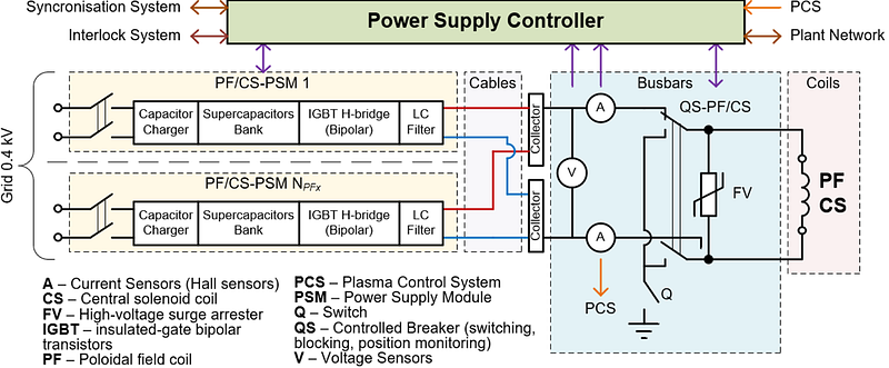 Block diagram of the PF and CS pulsed power supplies integrated with the Plasma Control System