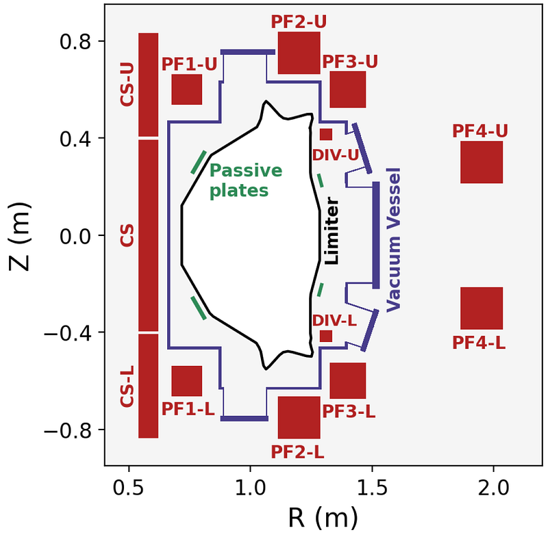 NTT poloidal cross-section with eight PF coils and key components labeled