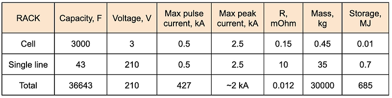 Table of main parameters of the toroidal field system supercapacitor power storage